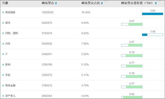 聚美優品TGI分析購買人群占比數據