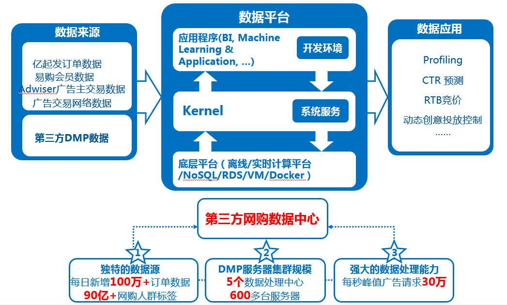 億瑪自建DMP